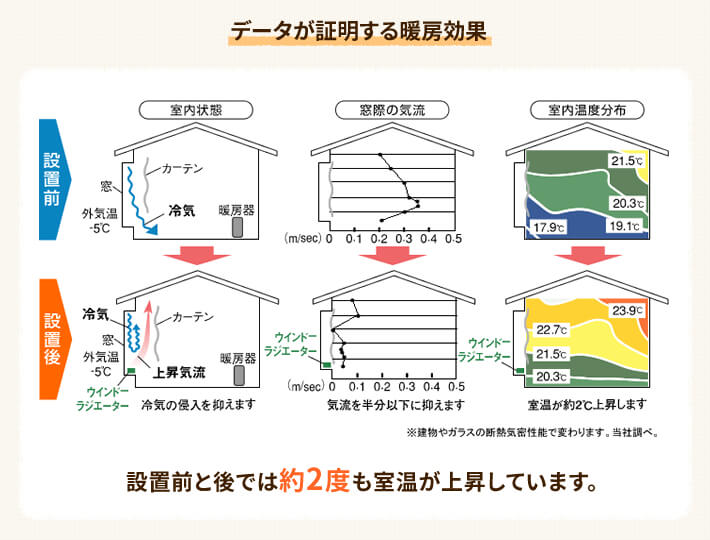 窓下ヒーターの暖房効果で冬の電気代を節約する